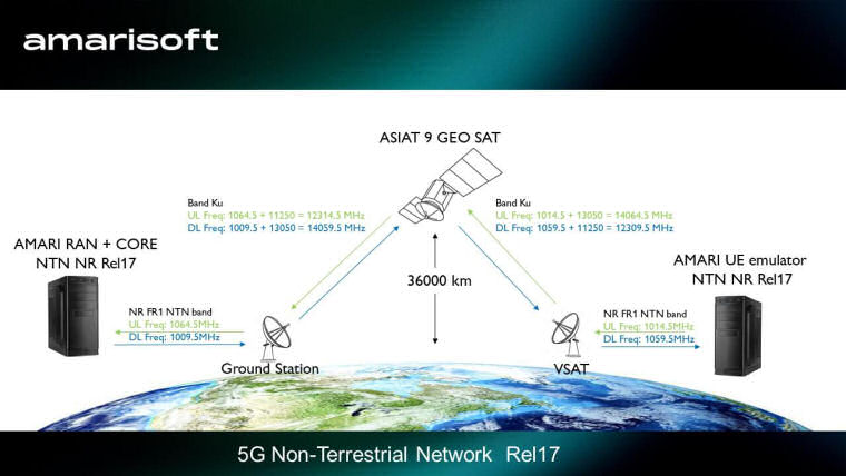 First NTN Rel17 5G NR end to end Call and Data Transfer over ASIA 9 geostationary Satellite