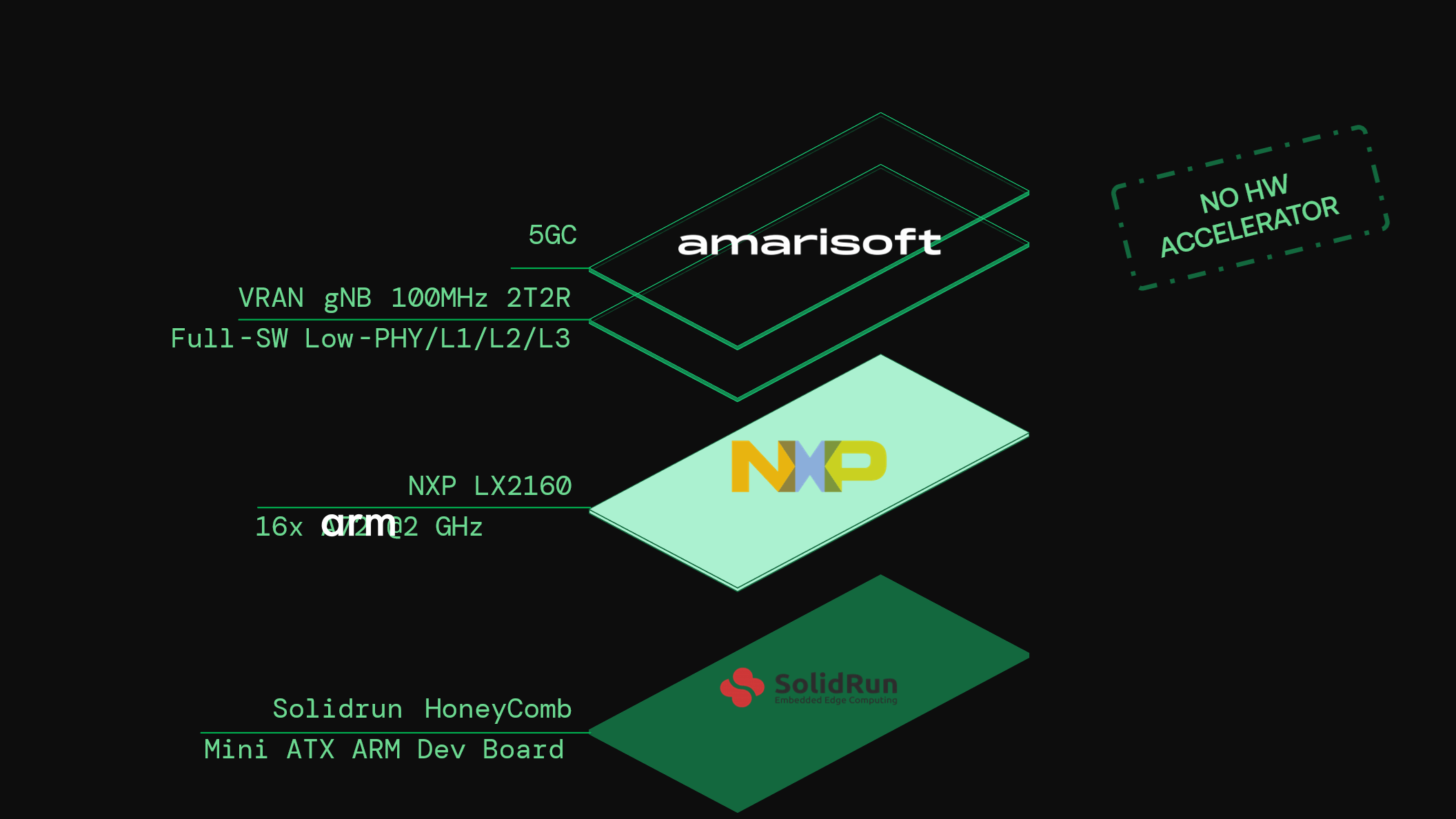 MWC 2024: Amarisoft, in collaboration with NXP and Solidrun, is proud to announce the arm based 5G vRAN and CORE.