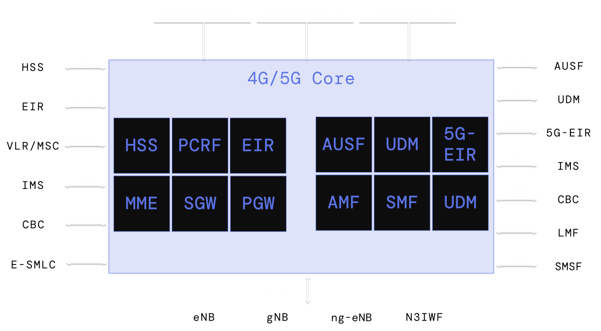 4G CORE EPC and 5G CORE 5GC architecture and interfaces